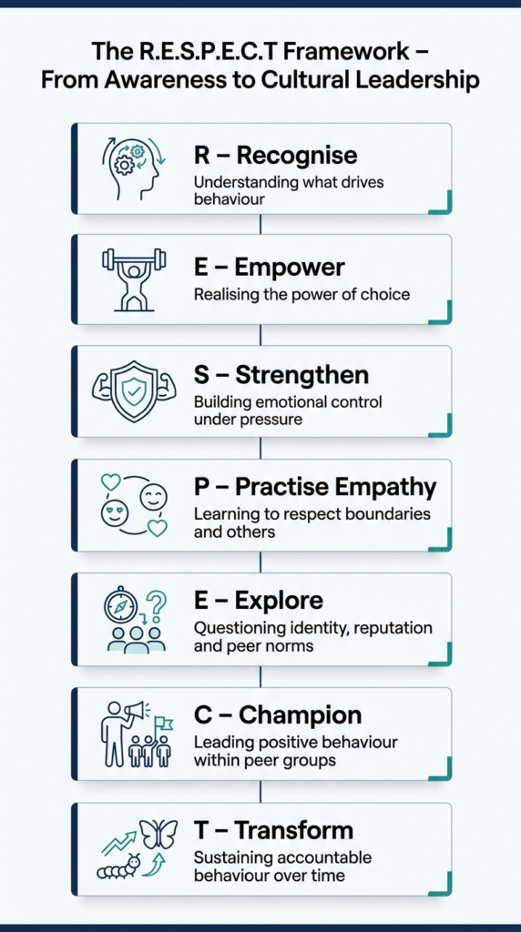 MPW Coaching and Consultancy CIC - RESPECT Framework